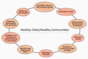 Understanding Community Health Promotion